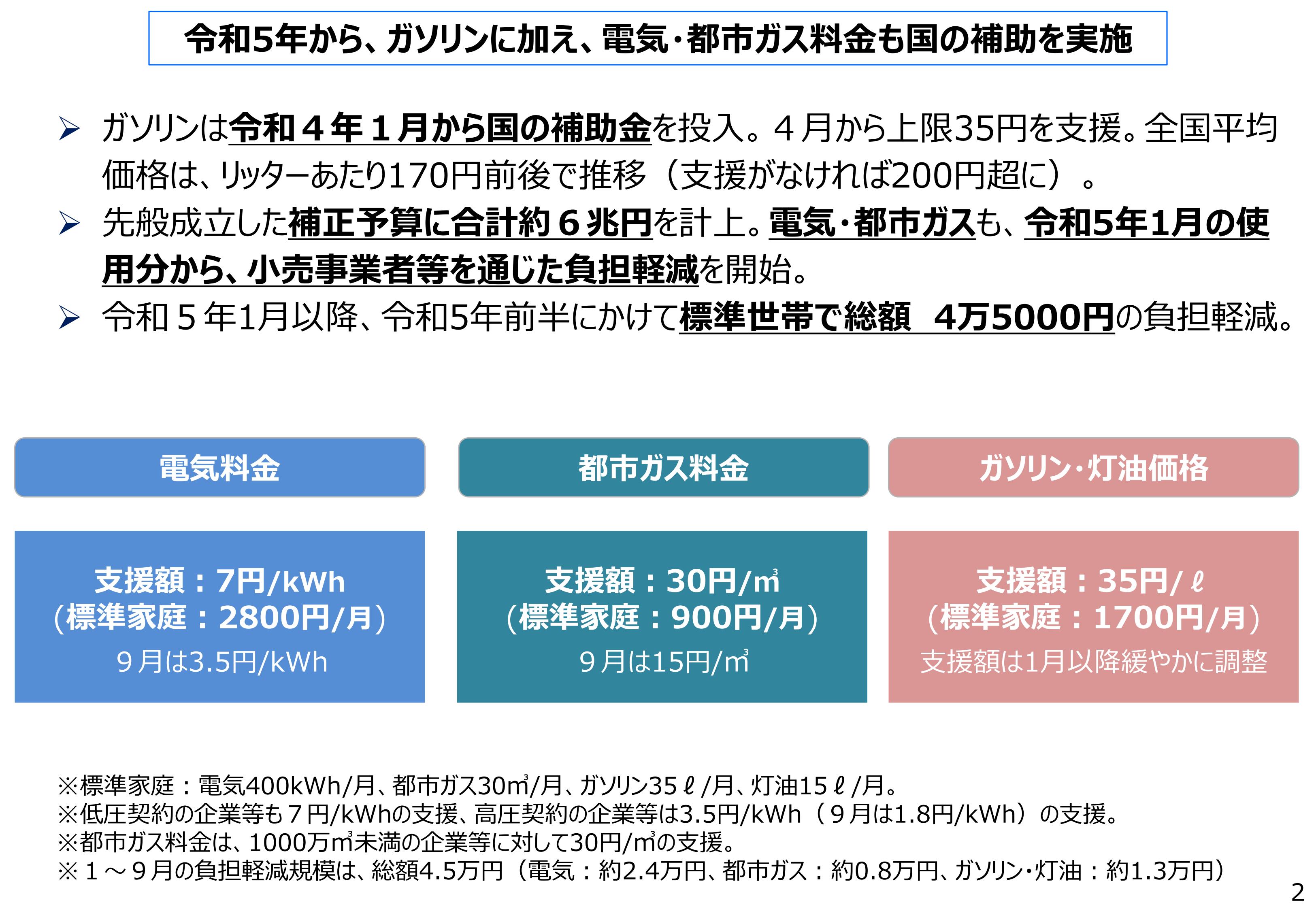 令和5年から、ガソリンに加え、電気・都市ガス料金も国の補助を実施
                            〇ガソリンは令和4年1月から国の補助金を投入。4月から上限35円を支援。全国平均価格は、リッターあたり170円前後で推移（支援がなければ200円超に）。
                            〇先般成立した補正予算に合計約6兆円を計上。電気・都市ガスも、令和5年1月の使用分から、小売事業者等を通じた負担軽減を開始。
                            〇令和5年1月以降、令和5年前半にかけて標準世帯で総額　4万5000円の負担軽減。
                            ・電気料金　支援額：7円/kWh(標準家庭：2800円/月)　※9月は3.5円/kWh
                            ・都市ガス料金　支援額：30円/㎥(標準家庭：900円/月) ※9月は15円/㎥
                            ・ガソリン・灯油価格　支援額：35円/ℓ(標準家庭：1700円/月)　※支援額は1月以降緩やかに調整
                            ※標準家庭：電気400kWh/月、都市ガス30㎥/月、ガソリン35ℓ/月、灯油15ℓ/月。
                            ※低圧契約の企業等も７円/kWhの支援、高圧契約の企業等は3.5円/kWh（9月は1.8円/kWh）の支援。
                            ※都市ガス料金は、1000万㎥未満の企業等に対して30円/㎥の支援。
                            ※1～9月の負担軽減規模は、総額4.5万円（電気：約2.4万円、都市ガス：約0.8万円、ガソリン・灯油：約1.3万円）
                            