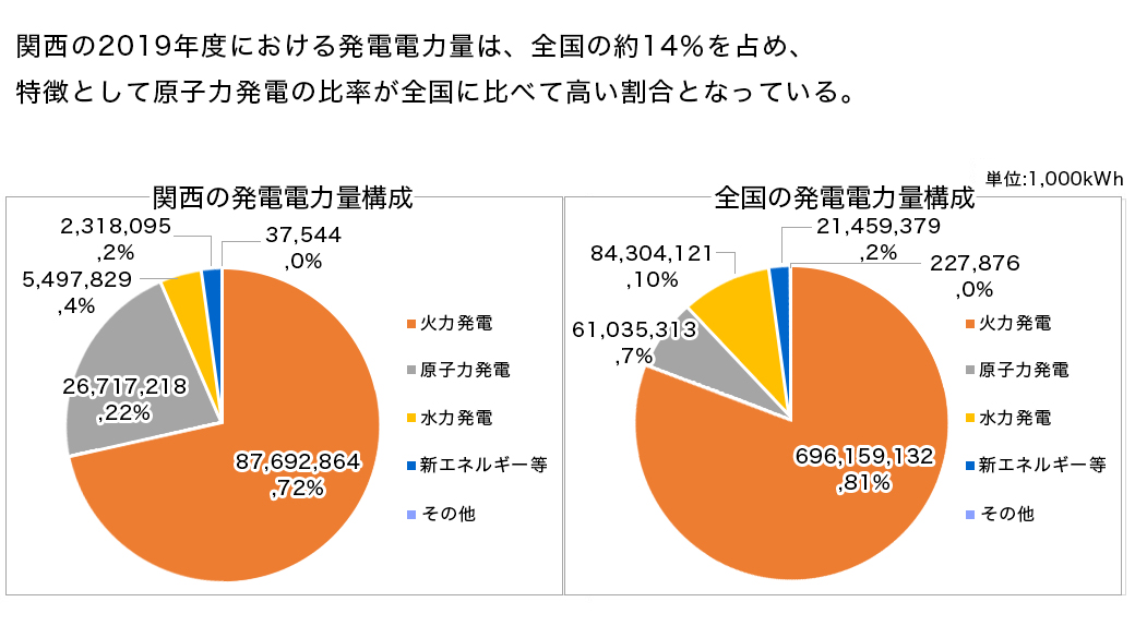 関西の2019年度における発電電力量は、全国の約14％を占め、特徴として原子力発電の比率が全国に比べて高い割合となっている。
                        関西の発電電力量構成(単位1,000kWh)　火力発電　8７,692,864 (72%)、原子力発電 26,717,218 (22%)、
                        水力発電 5,497,829 (4%) 、新エネルギー等 2,318,095 (2%)、その他 37,544 (0%) 
                        全国の発電電力量構成(単位1,000kWh)　火力発電　696,159,132 (81%)、原子力発電 61,035,313 (7%)、
                        水力発電 84,304,121 (10%) 、新エネルギー等 21,459,379 (2%)、その他 227,876 (0%)
                        