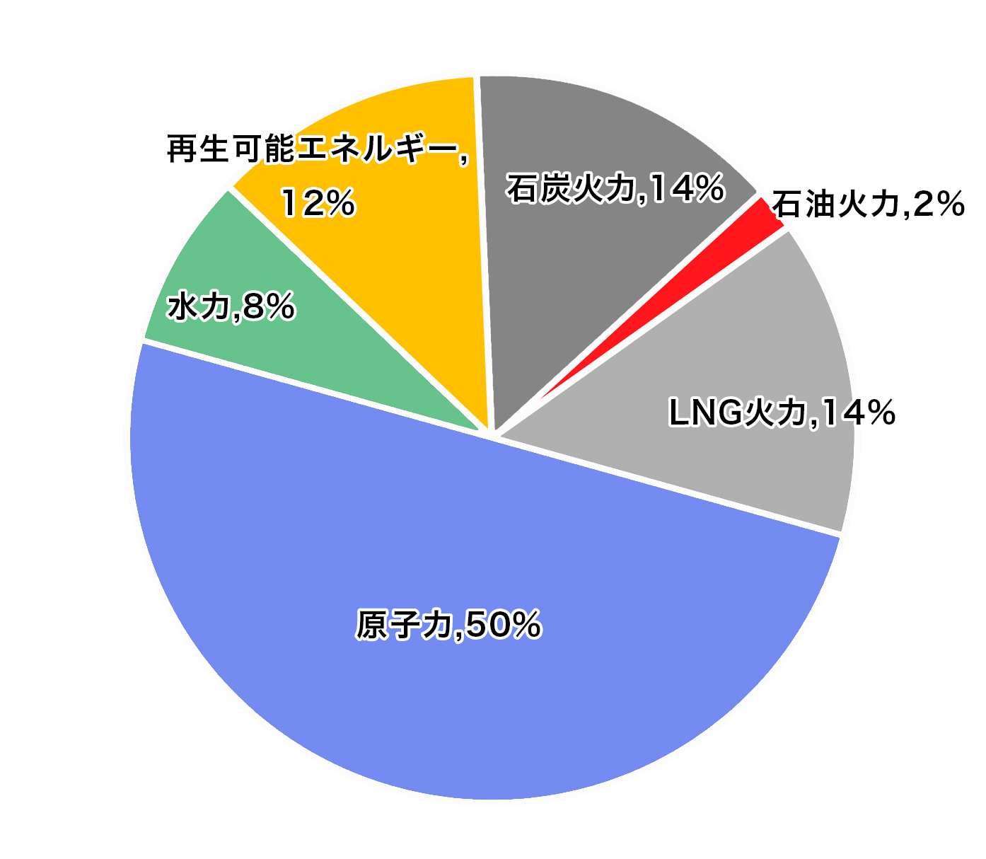2040年電源構成(案)石炭火力14%、石油火力2%、LNG火力14%、原子力50%、水力8%、再生可能エネルギー12%