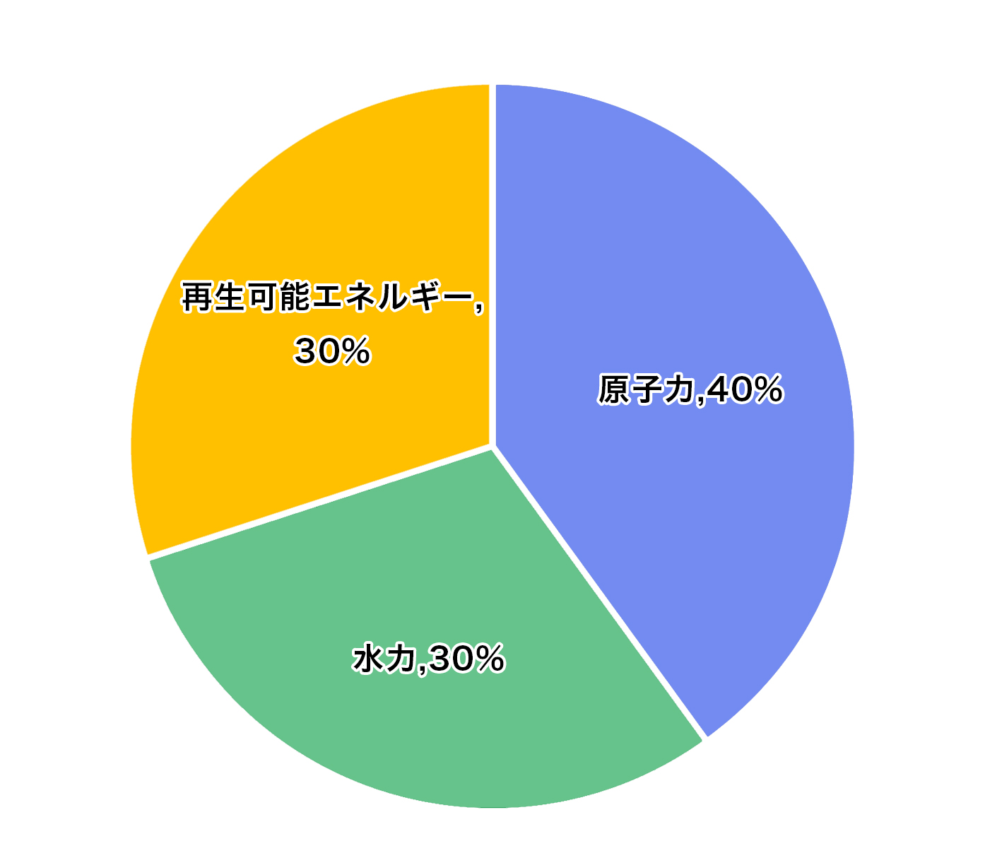 2040年電源構成(案) 原子力40%、水力30%、再生可能エネルギー30%