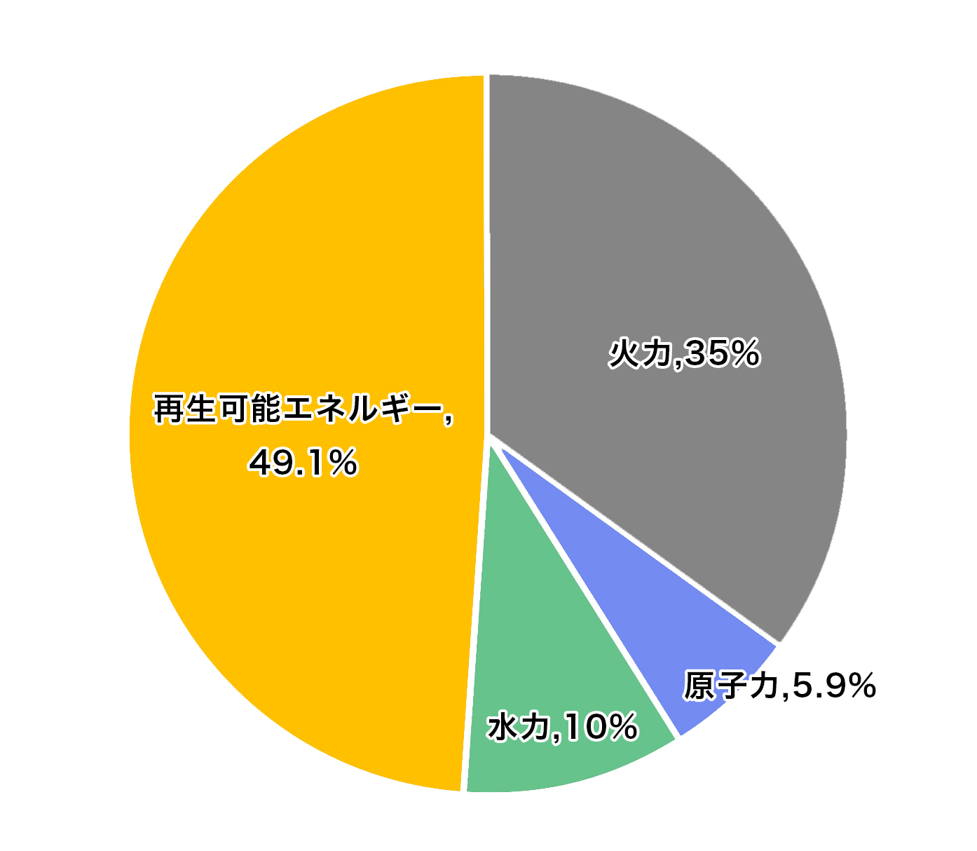 2040年電源構成(案)火力35%、原子力5.9%、水力10%、再生可能エネルギー49.1%