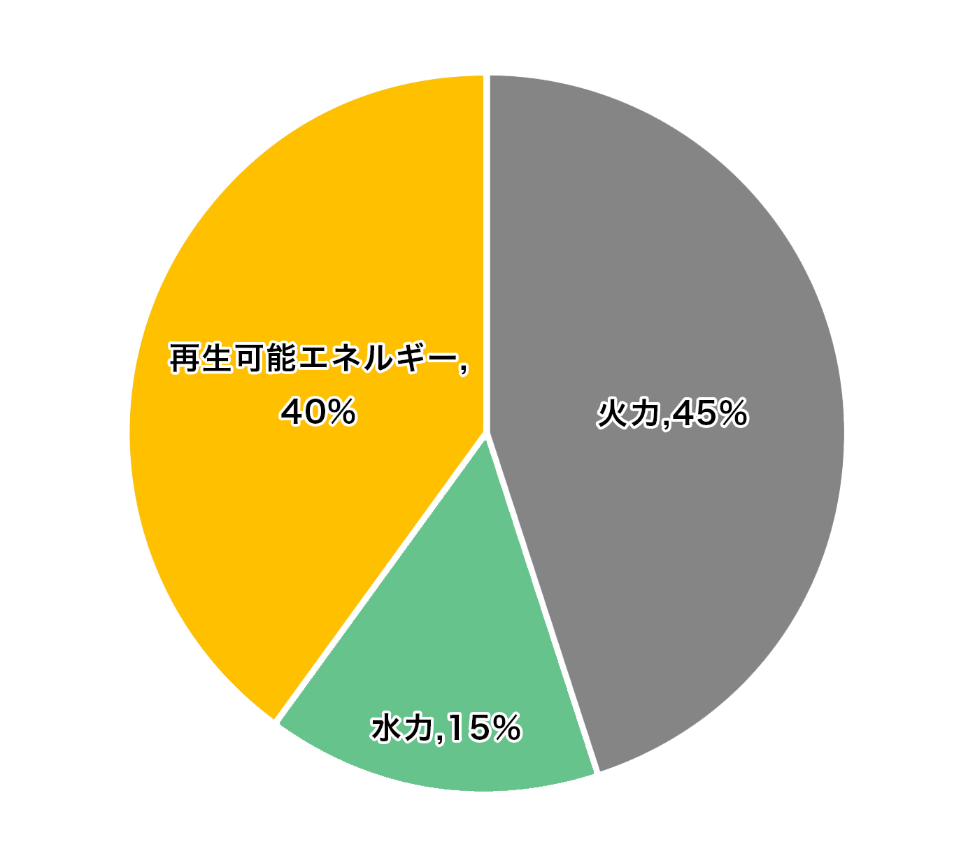 2040年電源構成(案)火力45%、水力15%、再生可能エネルギー40%