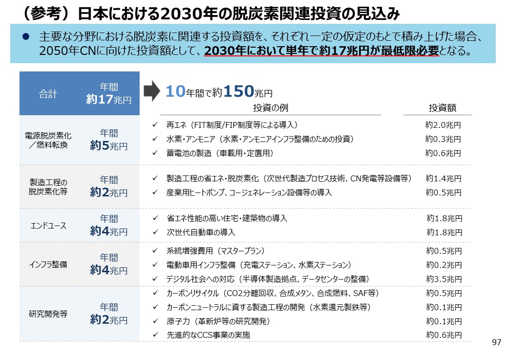  (参考）日本における2030年の脱炭素関連投資の見込み
                            主要な分野における脱炭素に関連する投資額を、それぞれ一定の仮定のもとで積み上げた場合、2050年CNに向けた投資額として、2030年において単年で約17兆円が最低限必要となる。
                            (内訳)
                            ①	電源脱炭素化／燃料転換 年間約5兆円、②製造工程の脱炭素化等 年間約2兆円、③エンドユース年間約4兆円、④インフラ整備 年間約4兆円、⑤研究開発等　年間約2兆円、計 年間約17兆円。
                            10年間で約150兆円の見込。
                            (投資の例)
                            ①電源脱炭素化／燃料転換
                            ・再エネ（FIT制度/FIP制度等による導入）約2.0兆円
                            ・水素・アンモニア（水素・アンモニアインフラ整備のための投資）約0.3兆円
                            ・蓄電池の製造（車載用・定置用）約0.6兆円
                            ②製造工程の脱炭素化等
                            ・製造工程の省エネ・脱炭素化（次世代製造プロセス技術、CN発電等設備等）約1.4兆円
                            ・産業用ヒートポンプ、コージェネレーション設備等の導入　約0.5兆円
                            ③エンドユース
                            ・省エネ性能の高い住宅・建築物の導入　約1.8兆円
                            ・次世代自動車の導入　約1.8兆円
                            ④インフラ整備
                            ・系統増強費用（マスタープラン）　約0.5兆円
                            ・電動車用インフラ整備（充電ステーション、水素ステーション）　約0.2兆円
                            ・デジタル社会への対応（半導体製造拠点、データセンターの整備）　約3.5兆円
                            ⑤研究開発等
                            ・カーボンリサイクル（CO2分離回収、合成メタン、合成燃料、SAF等）約0.5兆円
                            ・カーボンニュートラルに資する製造工程の開発（水素還元製鉄等）　約0.1兆円
                            ・原子力（革新炉等の研究開発）　約0.1兆円
                            ・先進的なCCS事業の実施　約0.6兆円
                            