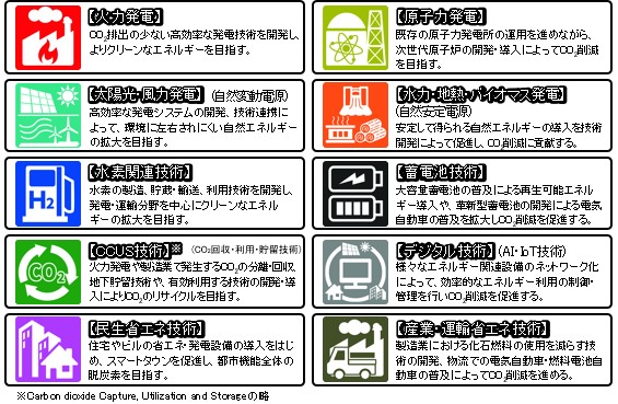 イノベーションの投資内容イメージ
                            【火力発電】
                            CO2排出の少ない高効率な発電技術を開発し、よりクリーンなエネルギーを目指す。
                            【原子力発電】
                            既存の原子力発電所の運用を進めながら、次世代原子炉の開発・導入によってCO2削減を目指す。
                            【太陽光・風力発電】（自然変動電源）
                            高効率な発電システムの開発、技術連携によって、環境に左右されにくい自然エネルギーの拡大を目指す。
                            【水力・地熱・バイオマス発電】（自然安定電源）
                            安定して得られる自然エネルギーの導入を技術開発によって促進し、CO2削減に貢献する。
                            【水素関連技術】
                            水素の製造、貯蔵・輸送、利用技術を開発し、発電・運輸分野を中心にクリーンなエネルギーの拡大を目指す。
                            【蓄電池技術】
                            大容量蓄電池の普及による再生可能エネルギー導入や、革新型蓄電池の開発による電気自動車の普及を拡大しCO2削減を促進する。
                            【CCUS技術】※（CO2回収・利用・貯留技術)
                            火力発電や製造業で発生するCO2の分離・回収、地下貯留技術や、有効利用する技術の開発・導入によりCO2のリサイクルを目指す。
                            【デジタル技術】(AI・IoT技術)
                            様々なエネルギー関連設備のネットワーク化によって、効率的なエネルギー利用の制御・管理を行い、CO2削減を促進する。
                            【民生省エネ技術】
                            住宅やビルの省エネ・発電設備の導入をはじめ、スマートタウンを促進し、都市機能全体の脱炭素を目指す。
                            【産業・運輸省エネ技術】
                            製造業における化石燃料の使用を減らす技術の開発、物流での電気自動車・燃料電池自動車の普及によってCO2削減を進める。
                            ※Carbon dioxide Capture, Utilization and Storageの略