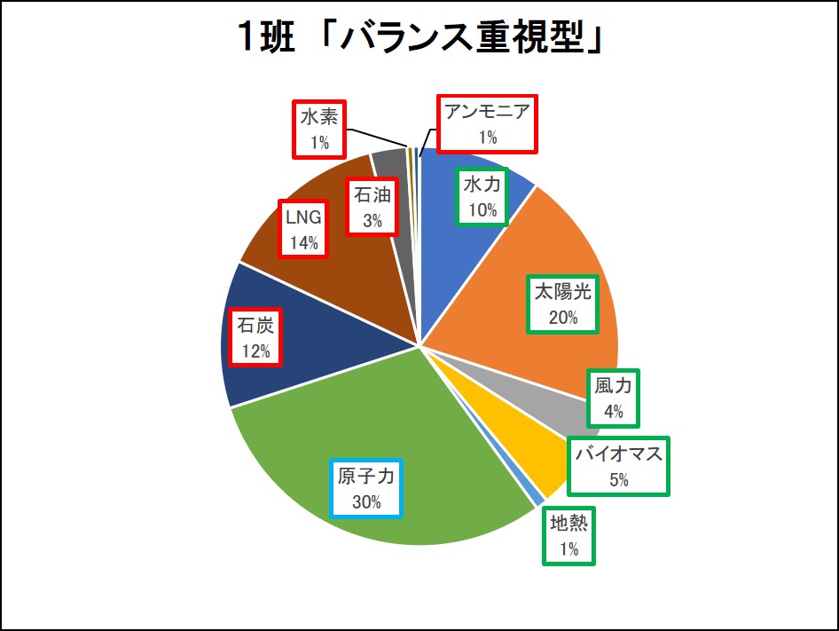 １班「バランス重視型」の円グラフ
                            水力10％、太陽光20％、風力4％、バイオマス5％、地熱1％、原子力30％、石炭12％、LNG14％、石油3％、水素1%、アンモニア1％
                            