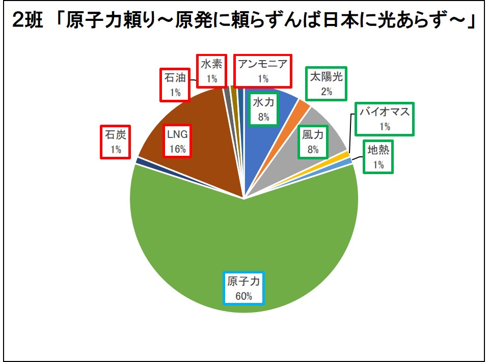 ２班「原子力頼り」の円グラフ
                            水力8％、太陽光2％、風力8％、バイオマス1％、地熱1％、原子力60％、石炭1％、LNG16％、石油1％、水素1%、アンモニア1％