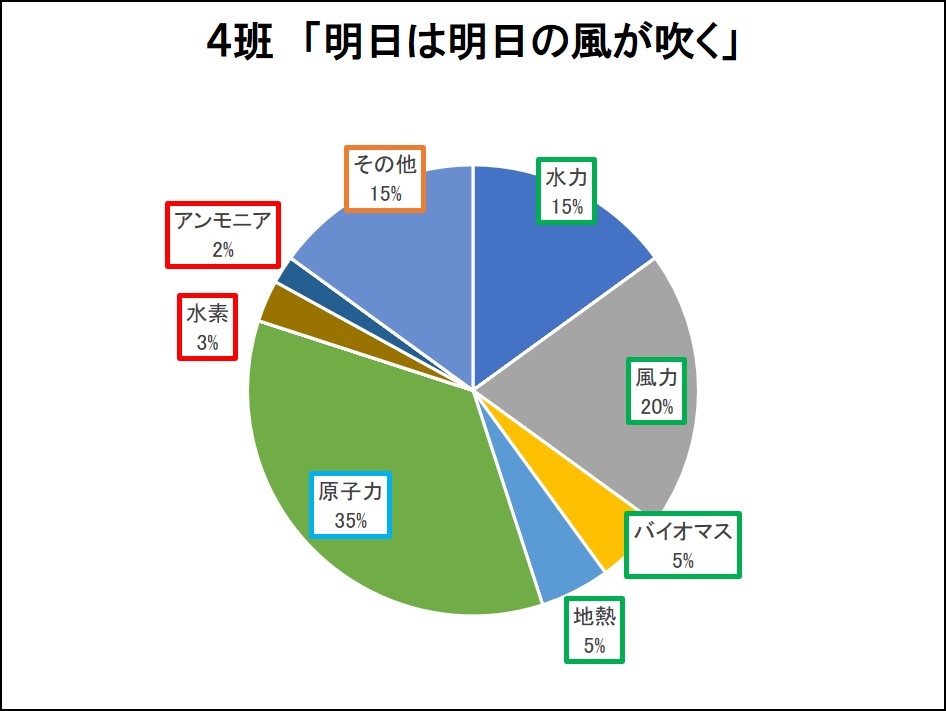 ４班「明日は明日の風が吹く」の円グラフ
                            水力15％、風力20％、バイオマス5％、地熱5％、原子力35％、水素3%、アンモニア2％、その他15%