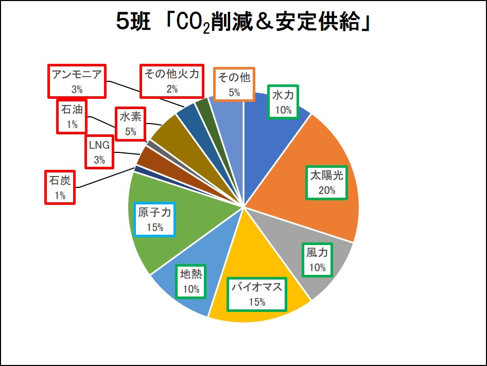５班「CO2削減＆安定供給」の円グラフ
                            水力10％、太陽光20％、風力10％、バイオマス15％、地熱10％、原子力15％、石炭1％、LNG3％、石油1％、水素5%、アンモニア3％、その他火力2%、その他5％