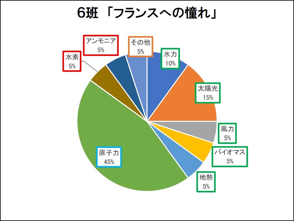 ６班「フランスへの憧れ」の円グラフ
                            水力10％、太陽光15％、風力5％、バイオマス5％、地熱5％、原子力45％、水素5%、アンモニア5％、その他5％