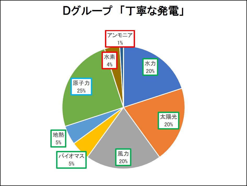 Dグループ「丁寧な発電」