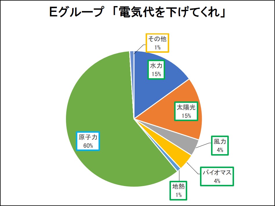 Eグループ「電気代を下げてくれ」