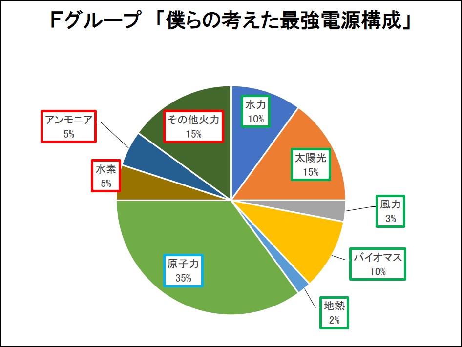 Fグループ「僕らの考えた最強電源構成」