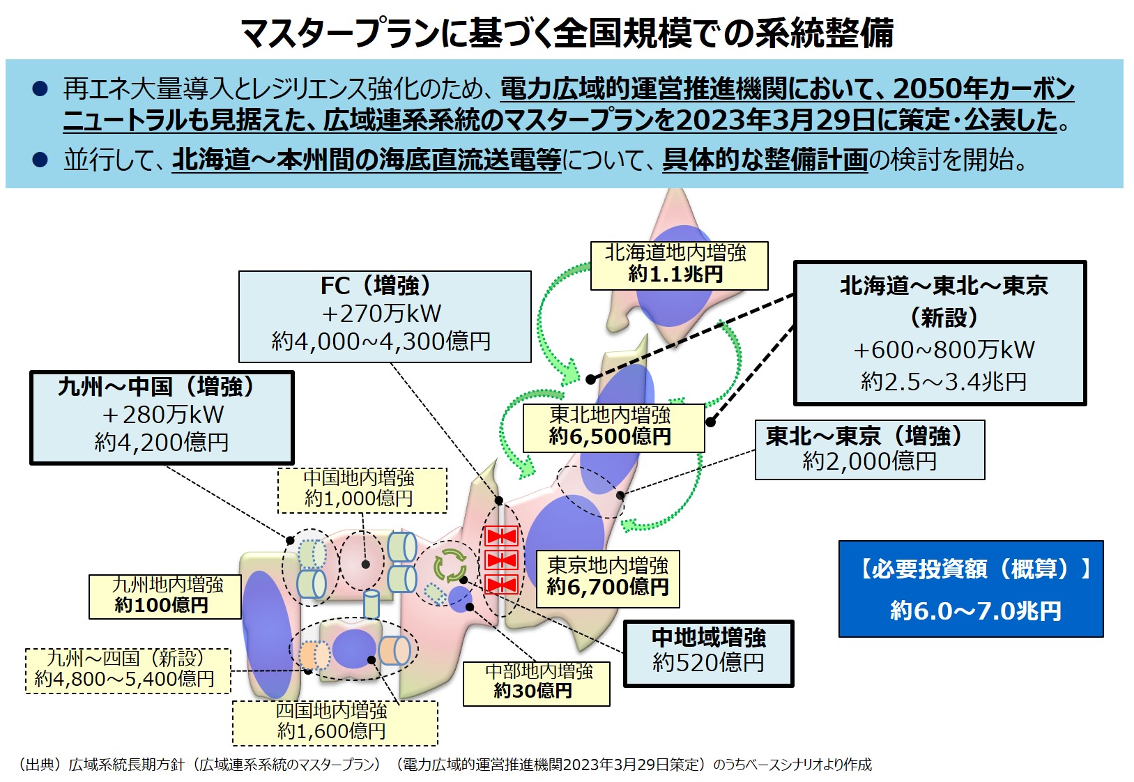 マスタープランに基づく全国規模での系統整備
                        ・再エネ大量導入とレジリエンス強化のため、電力広域的運営推進機関において、2050年カーボンｎニュートラルも見据えた、広域連系系統のマスタープランを2023年3月29日に策定・公表した
                        ・並行して、北海道～本州間の海底直流送電等について、具体的な整備計画の検討を開始。
                        
                        北海道地内増強 約1.1兆円、東北地内増強 約6,500億円、東京地内増強 約6,700億円、中部地内増強 約30億円、中国地内増強 約1,000億円、四国地内増強 約1,600億円、九州地内増強 約100億
                        
                        北海道～東北～東京(新設) +600～800万kW 約2.5～3.4兆円、東北～東京(増強) 約2,000億円、中地域増強 約520億円、FC(増強) +270万kW 約4,000～4,300億円、九州～中国(増強)＋280万kW 約4,200億円、九州～四国(新設) 約4,800～5,400億円 　必要投資額(概算) 約6～7兆円                        
                        