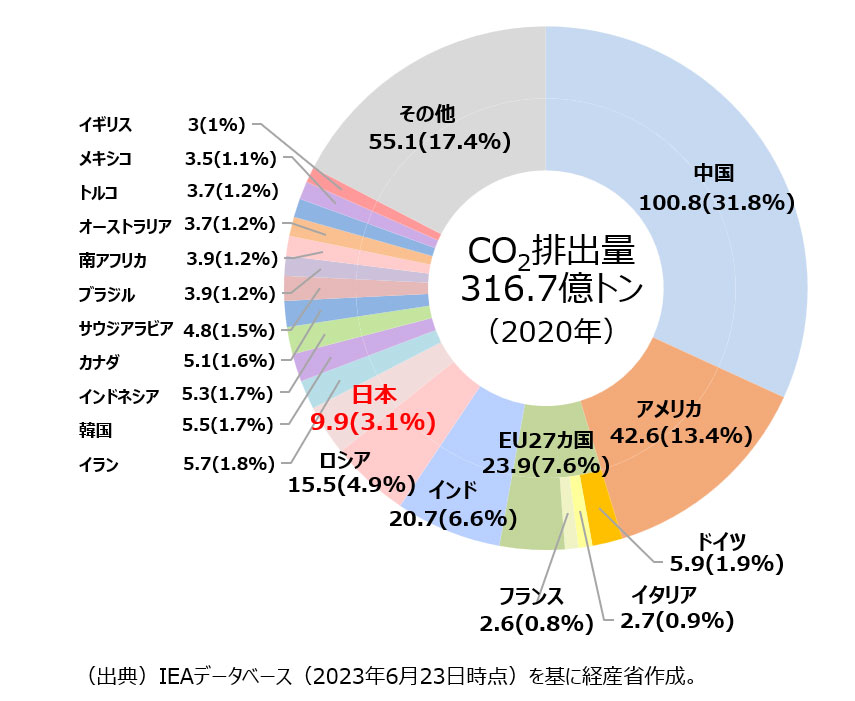 2020年 二酸化炭素排出量316.7億トン
うち、中国100.8億トン(31.8%)、アメリカ42.6億トン(13.4%)、EU27か国23.9億トン(7.6%)<主たる内訳:ドイツ5.9憶トン(1.9%)、イタリア2.7億トン(0.9%)、フランス2.6憶トン(0.8%)>、インド20.7億トン(6.6%)、ロシア15.5億トン(4.9%)、日本9.9憶トン(3.1%)、イラン5.7憶トン(1.8%)、韓国5.5憶トン(1.7%)、インドネシア5.3憶トン(1.7%)、カナダ5.1憶トン(1.6%)、サウジアラビア4.8億トン(1.5%)、ブラジル及び南アフリカ3.9憶トン(1.5%)、オーストラリア及びトルコ3.7憶トン(1.2%)、メキシコ3.5憶トン(1.1%)、イギリス3億トン(1%)
