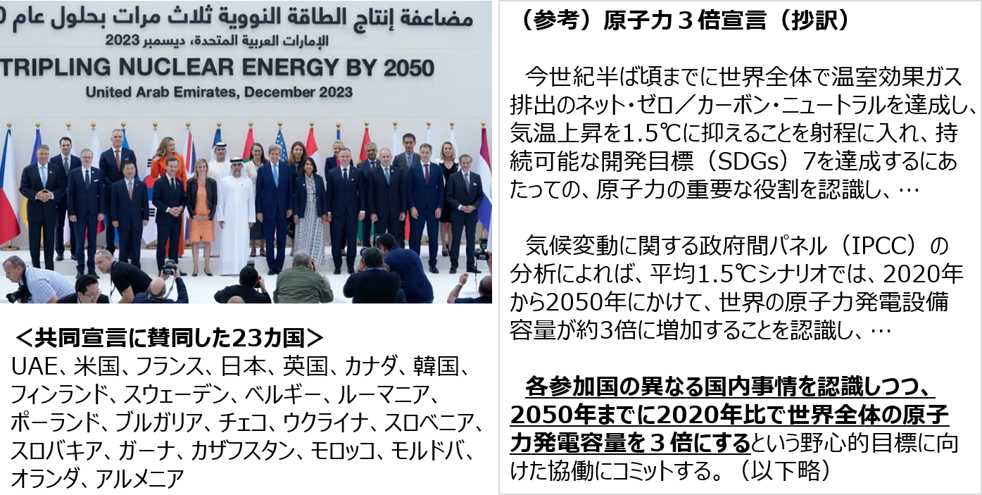 COP28における「原子力3倍宣言」共同宣言に賛同した23カ国…UAE、米国、フランス、日本、英国、カナダ、韓国、フィンランド、スウェーデン、ベルギー、ルーマニア、ポーランド、ブルガリア、チェコ、ウクライナ、スロベニア、スロバキア、ガーナ、カザフスタン、モロッコ、モルドバ、オランダ、アルメニア（参考）原子力３倍宣言（抄訳）
                        今世紀半ば頃までに世界全体で温室効果ガス排出のネット・ゼロ／カーボンニュートラルを達成し、気温上昇を1.5℃に抑えることを射程に入れ、持続可能な開発目標（SDGs）7を達成するにあたっての、原子力の重要な役割を認識し、…
                        気候変動に関する政府間パネル（IPCC）の分析によれば、平均1.5℃シナリオでは、2020年から2050年にかけて、世界の原子力発電設備容量が約3倍に増加することを認識し、…
                        各参加国の異なる国内事情を認識しつつ、2050年までに2020年比で世界全体の原子力発電容量を３倍にするという野心的目標に向けた協働にコミットする。（以下略）