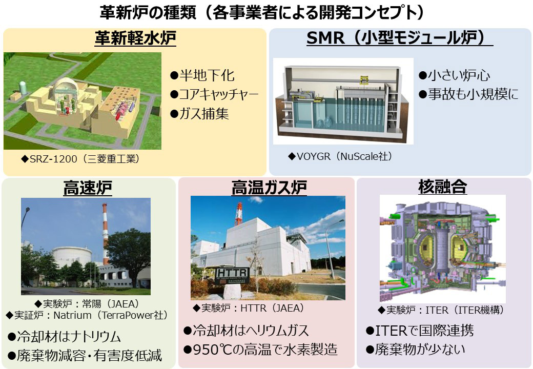 革新炉の種類、各事業者によるコンセプト革新軽水炉として、三菱重工業が開発する「SRZ-1200」があり、半地下化・コアキャッチャー・ガス捕集の特徴がある。SMR(小型モジュール炉)として、NuScale社の開発する「VOYGR」があり、小さい炉心・事故も小規模になる特徴がある。高速炉として、JAEAの実験炉「常陽」やTerraPower社の実証炉「Natrium」が開発されている。冷却材にナトリウムを使用し、廃棄物減容・有害度低減の特徴がある。高温ガス炉として、JAEAの実験炉HTTRがある。冷却材はヘリウムガスを使用し、950度の高温で水素製造が可能な特徴がある。核融合として、ITER機構の実験炉「ITER」があり、国際連携して開発されており、廃棄物が少ない特徴がある。