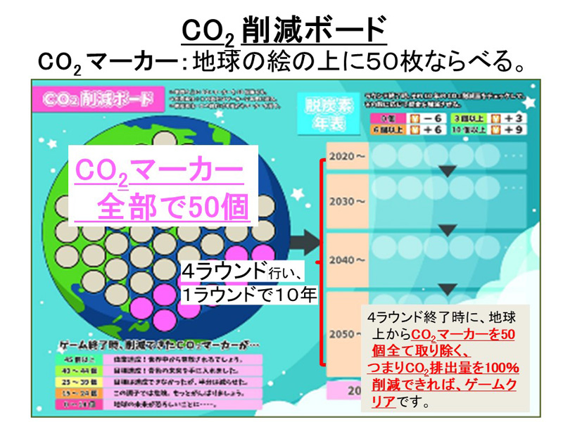 ボードゲームで使用する「CO2削減ボード」の説明地球の絵の上に並べた50個の「CO2マーカー」のコインを4ラウンドで、様々な技術に投資することで脱炭素を進め、50個全てを地球上から取り除くことができればゲームクリアとなる。