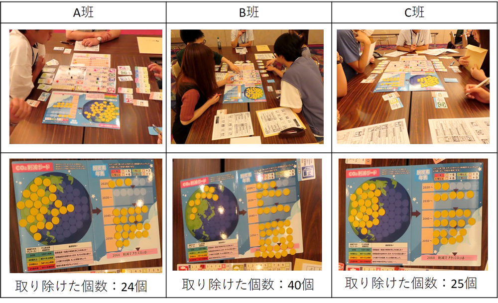 ボードゲームの各班の取り組みの様子。取り除けたCO2マーカーの個数はA班24個、B班40個、C班25個となった