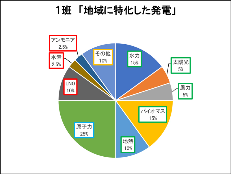 １班「地域に特化した発電」の電源構成のグラフ 水力15％、太陽光5％、風力5％、バイオマス15％、地熱10％、原子力25％、LNG10％、水素2.5%、アンモニア2.5％、その他 10％