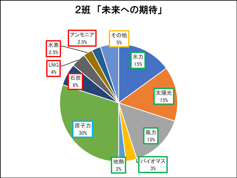 ２班「未来への期待」の電源構成のグラフ
                            水力15％、太陽光15％、風力15％、バイオマス3％、地熱2％、原子力30％、石炭6％、LNG4％、水素2.5%、アンモニア2.5％、その他5％