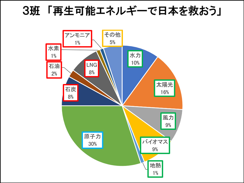 ３班「再生可能エネルギーで日本を救おう」の電源構成のグラフ水力10％、太陽光16％、風力9％、バイオマス9％、地熱1％、原子力30％、石炭8％、石油2％、LNG8％、水素1%、アンモニア1％、その他5％