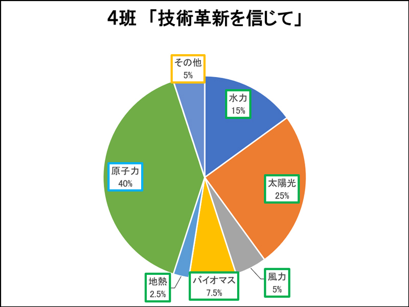 ４班「技術革新を信じて」の電源構成のグラフ
                            水力15％、太陽光25％、風力5％、バイオマス7.5％、地熱2.5％、原子力40％、その他5%