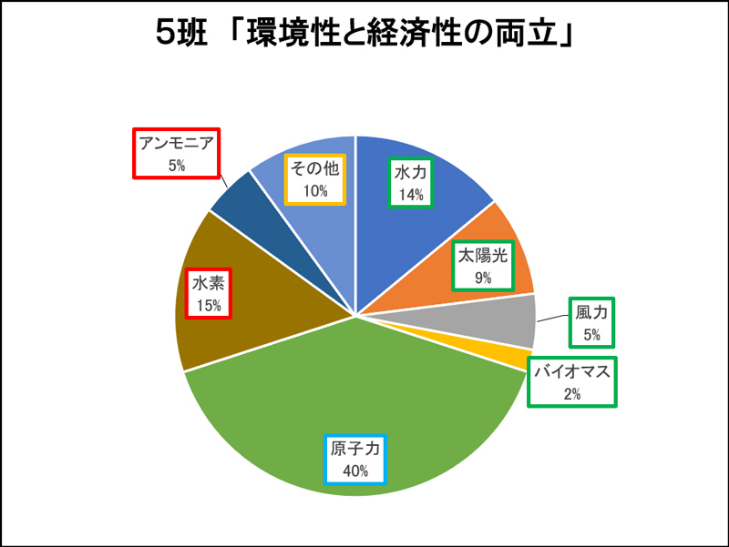 ５班「環境性と経済性の両立」の電源構成のグラフ
                            水力14％、太陽光9％、風力5％、バイオマス2％、原子力40％、水素15%、アンモニア5％、その他10％