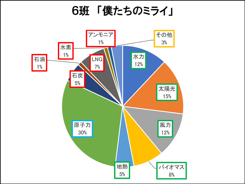 ６班「僕たちのミライ」の電源構成のグラフ
                            水力12％、太陽光15％、風力12％、バイオマス8％、地熱5％、原子力30％、石炭5％、石油1％、LNG7％、水素1%、アンモニア1％、その他3％