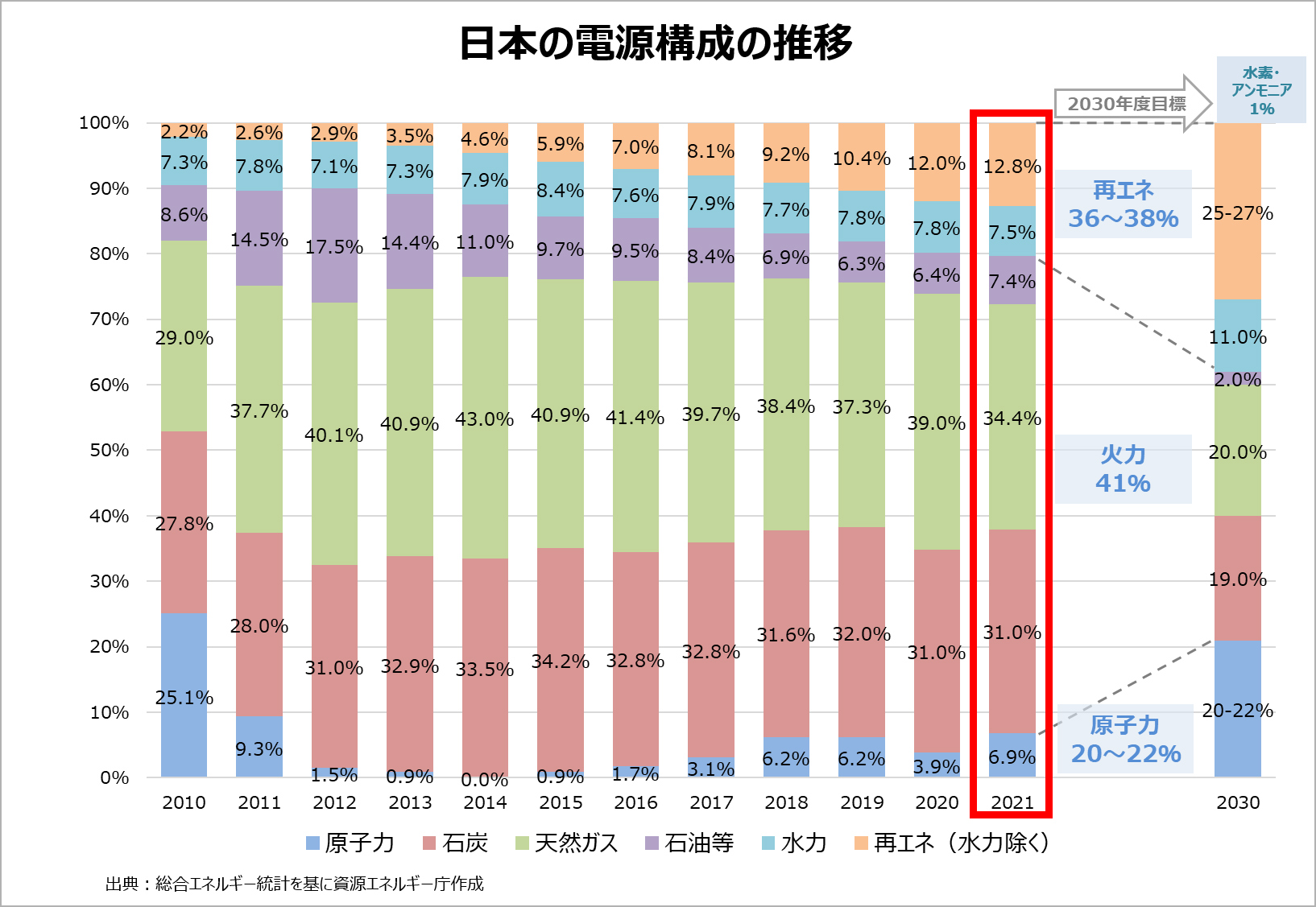 日本の電源構成の推移
                        2010年原子力25.1％、石炭27.8％、天然ガス29.0％、石油等8.6％、水力7.3％、再エネ（水力除く）2.2％
                        2011年原子力9.3％、石炭28.0％、天然ガス37.7％、石油等14.5％、水力7.8％、再エネ（水力除く）2.6％
                        2012年原子力1.5％、石炭31.0％、天然ガス40.1％、石油等17.5％、水力7.1％、再エネ（水力除く）2.9％
                        2013年原子力0.9％、石炭32.9％、天然ガス40.9％、石油等14.4％、水力7.3％、再エネ（水力除く）3.5％
                        2014年原子力0.0％、石炭33.5％、天然ガス43.0％、石油等11.0％、水力7.9％、再エネ（水力除く）4.6％
                        2015年原子力0.9％、石炭34.2％、天然ガス40.9％、石油等9.7％、水力8.4％、再エネ（水力除く）5.9％
                        2016年原子力1.7％、石炭32.8％、天然ガス41.4％、石油等9.5％、水力7.6％、再エネ（水力除く）7.0％
                        2017年原子力3.1％、石炭32.8％、天然ガス39.7％、石油等8.4％、水力7.9％、再エネ（水力除く）8.1％
                        2018年原子力6.2％、石炭31.6％、天然ガス38.4％、石油等6.9％、水力7.7％、再エネ（水力除く）9.2％
                        2019年原子力6.2％、石炭32.0％、天然ガス37.3％、石油等6.3％、水力7.8％、再エネ（水力除く）10.4％
                        2020年原子力3.9％、石炭31.0％、天然ガス39.0％、石油等6.4％、水力7.8％、再エネ（水力除く）12.0％
                        2021年原子力6.9％、石炭31.0％、天然ガス34.4％、石油等7.4％、水力7.5％、再エネ（水力除く）12.8％
                        2030年度目標原子力20～22％、火力41％、再エネ36～38％
                        2030年原子力20～22％％、石炭19.0％、天然ガス20.0％、石油等2.0％、水力11.0％、再エネ（水力除く）25～27％、水素・アンモニア1％