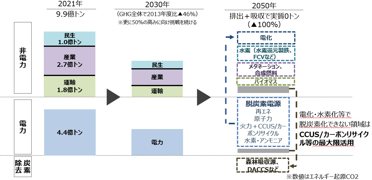 カーボンニュートラルへの転換イメージ
このグラフは社会全体としてカーボンニュートラルを実現するために、非電力部門では、民生、産業、運輸において、脱炭素化された電力による電化、水素化、メタネーション、合成燃料、バイオマス等を通じた脱炭素化を、また電力部門では脱炭素電源の拡大を進めることを示したグラフである。
CO2排出量2021年は9.9億トンあり、その内訳は非電力部門の民生1億トン、産業2.7億トン、運輸1.8億トン、電力部門で4.4億トンである。
2030年にはGHG全体で2013年度比▲46%削減、更に50%の高みに向け挑戦を続ける。
2050年には排出+吸収で実質0トン、つまり▲100%削減を目指していく必要がある。
電化・水素化等で脱炭素化できない領域は、CCUS/カーボンリサイクル等の最大限活用。