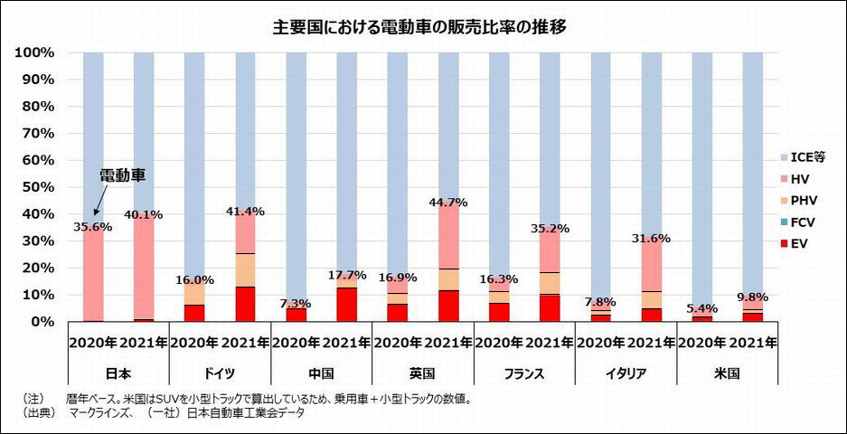 主要国における電動車の販売比率の推移
日本 2020年35.6%、2021年40.1%
ドイツ 2020年16.0%、2021年41.4%
中国 2020年7.3%、2021年17.7%
英国 2020年16.9%、2021年44.7%
フランス2020年16.3%、2021年35.2%
イタリア2020年7.8%、2021年31.6%
米国2020年5.4%、2021年9.8%