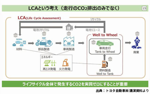 LCAという考え方（走行のCO2排出のみではなく、ライフサイクル全体で発生するCO2を実質ゼロにすることが重要）出典：トヨタ自動車㈱ 講演資料より
