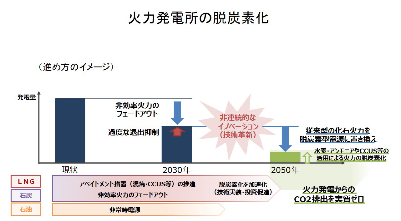 火力発電所の脱炭素化進め方のイメージ 現状から2030年までに非効率火力のフェードアウトするため過度な退出を抑制し、非連続的なイノベーションを行いつつ、2050年には従来型の化石火力を脱炭素型電源に置き換え、水素・アンモニアやCCUS等の活用による火力の脱炭素化を図る。