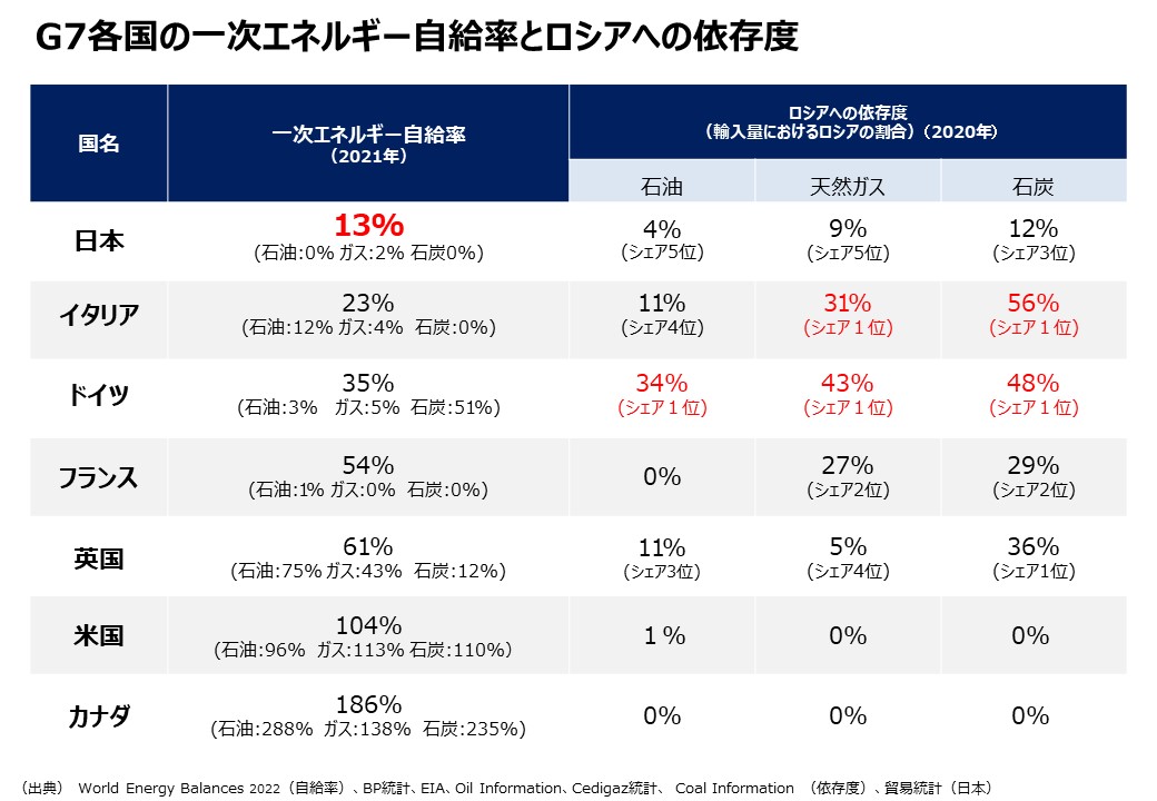 講義の様子
                        G7各国の一時エネルギー自給率(2021年)とロシアへの依存度(輸入量におけるロシアの割合、2020年)
                        
                        日本の一次エネルギー自給率13%(石油:0%、ガス:2%、石炭0%)
                        日本のロシアへの依存度(石油4%でシェア5位、天然ガス9%でシェア5位、石炭12%でシェア3位)
                        
                        イタリアの一次エネルギー自給率23%(石油:12%、ガス:4%、石炭:0%)
                        イタリアのロシアへの依存度(石油11%でシェア4位、天然ガス31%でシェア1位、石炭56%でシェア1位)
                        
                        ドイツの一次エネルギー自給率35%(石油:3%、ガス:5%、石炭:51%)
                        ドイツのロシアへの依存度(石油34%でシェア1位、天然ガス43%でシェア1位、石炭48%でシェア1位)
                        
                        フランスの一次エネルギー自給率54%(石油:1%、ガス:0%、石炭:0%)
                        フランスのロシアへの依存度(石油0%、天然ガス27%でシェア2位、石炭29%でシェア2位)
                        
                        英国の一次エネルギー自給率61%(石油:75%、ガス:43%、石炭:12%)
                        英国のロシアへの依存度(石油11%でシェア3位、天然ガス5%でシェア4位、石炭36%でシェア1位)
                        
                        米国の一次エネルギー自給率104%(石油:96%、ガス:113%、石炭:110%)
                        米国のロシアへの依存度(石油1%、天然ガス0%、石炭0%)
                        
                        カナダの一次エネルギー自給率186%(石油:288%、ガス:138%、石炭:235%)
                        カナダのロシアへの依存度(石油0%、天然ガス0%、石炭0%)
                        