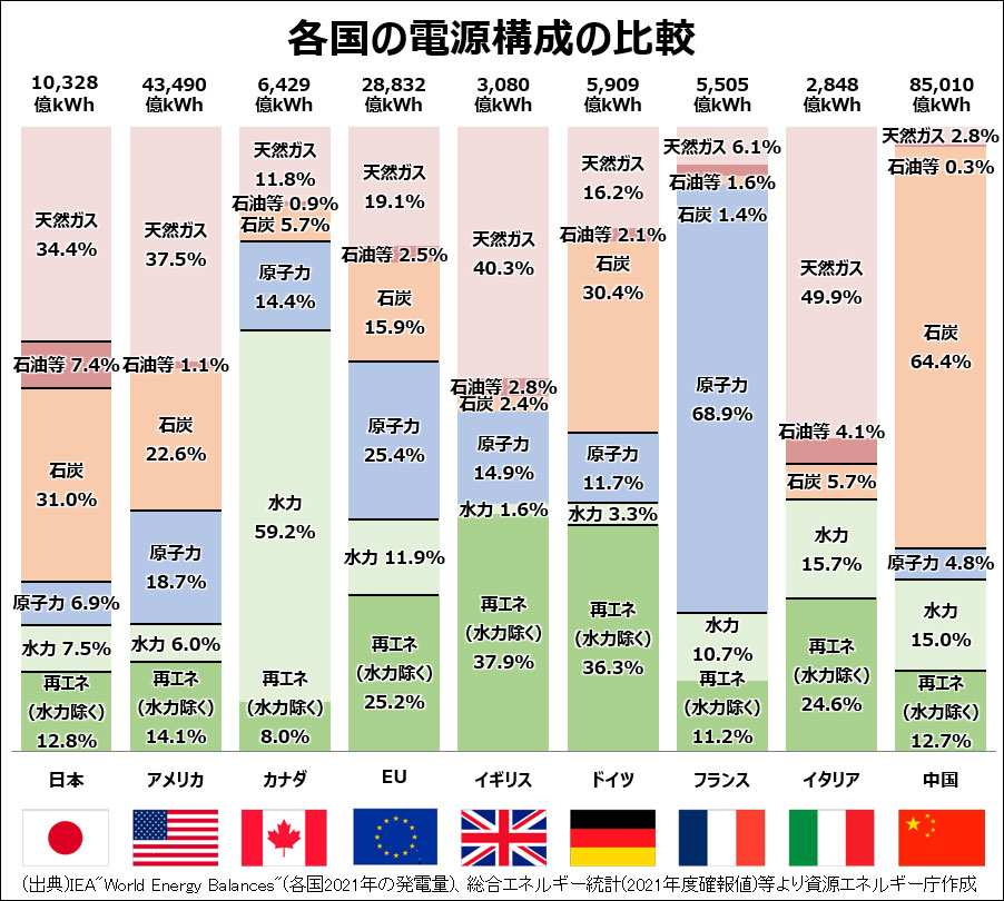 各国の電源構成の比較
                            このグラフは日本・アメリカ・カナダ・EU・イギリス・ドイツ・フランス・イタリア・中国の電源構成を比較した棒グラフである。
                            日本は10,328億kWhの発電量で、天然ガス34.4％、石油等7.4％、石炭31.0％、原子力6.9％、水力7.5％、再エネ(水力除く)12.8％の構成。
                            アメリカは43,490億kWhの発電量で、天然ガス37.5％、石油等1.1％、石炭22.6％、原子力18.7％、水力6.0％、再エネ(水力除く)14.1％の構成。
                            カナダは6429億kWhの発電量で、天然ガス11.8％、石油等0.9％、石炭5.7％、原子力14.4％、水力59.2％、再エネ(水力除く)8.0％の構成。
                            EUは28,832億kWhの発電量で、天然ガス19.1％、石油等2.5％、石炭15.9％、原子力25.4％、水力11.9％、再エネ(水力除く)25.2％の構成。
                            イギリスは3,080億kWhの発電量で、天然ガス40.3％、石油等2.8％、石炭2.4％、原子力14.9％、水力1.6％、再エネ(水力除く)37.9％の構成。
                            ドイツは5,909億kWhの発電量で、天然ガス16.2％、石油等2.1％、石炭30.4％、原子力11.7％、水力3.3％、再エネ(水力除く)36.3％の構成。
                            フランスは5,505億kWhの発電量で、天然ガス6.1％、石油等1.6％、石炭1.4％、原子力68.9％、水力10.7％、再エネ(水力除く)11.2％の構成。
                            イタリアは2,848億kWhの発電量で、天然ガス49.9％、石油等4.1％、石炭5.7％、水力15.7％、再エネ(水力除く)24.6％の構成。
                            中国は85,010億kWhの発電量で、天然ガス2.8％、石油等0.3％、石炭64.4％、原子力4.8％、水力15.0％、再エネ(水力除く)12.7％の構成。
                            
