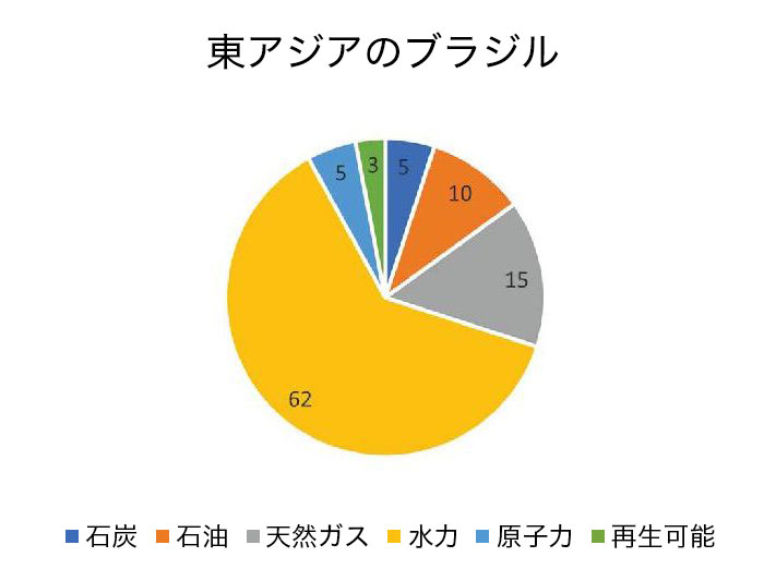 タイトル「東アジアのブラジル」電源構成案の発電割合:石炭火力5％、石油火力10%、LNG火力15%、水力62％、原子力5％、再生可能エネルギー3%