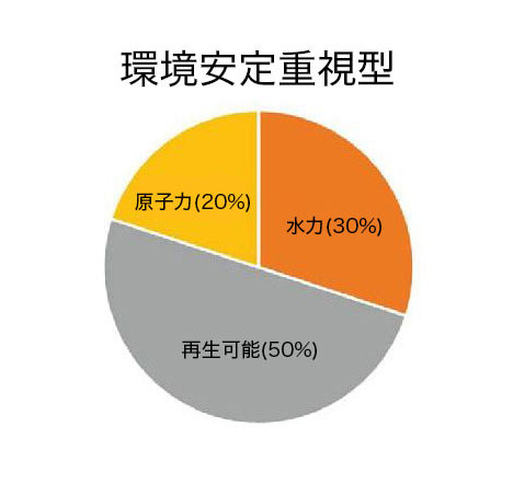 タイトル「環境安定重視型」電源構成案の発電割合:水力30％、原子力20％、再生可能エネルギー50%