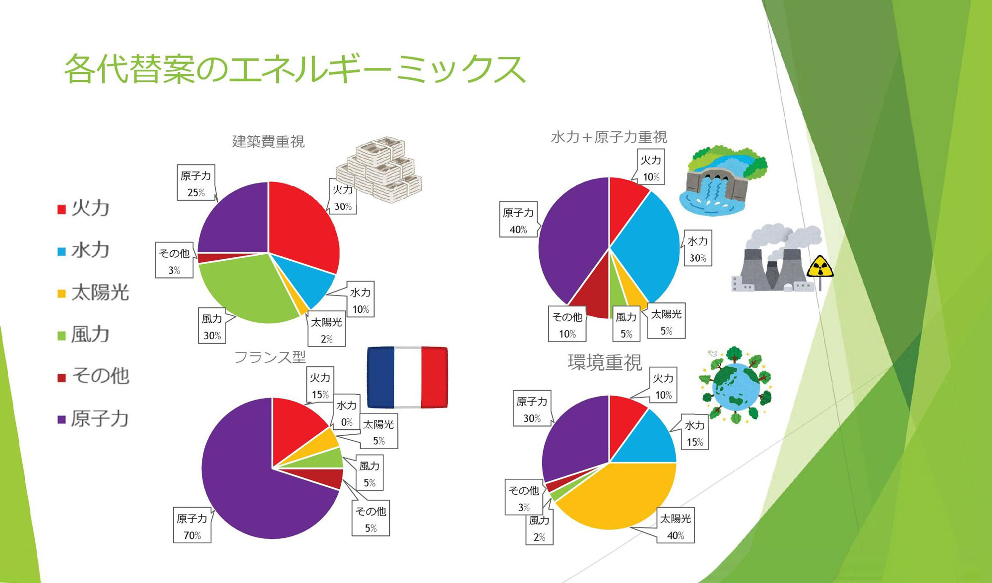 各代替案のエネルギーミックス
                            タイトル「建設費重視」
                            電源構成案の発電割合:火力30%、水力10％、太陽光2％、風力30%、その他3%、原子力25％
                            タイトル「水力＋原子力重視」
                            電源構成案の発電割合:火力10%、水力30％、太陽光5％、風力5%、その他10%、原子力40％
                            タイトル「フランス型」
                            電源構成案の発電割合:火力15%、水力0％、太陽光5％、風力5%、その他5%、原子力70％
                            タイトル「環境重視」
                            電源構成案の発電割合:火力10%、水力15％、太陽光40％、風力2%、その他3%、原子力30％
                            
