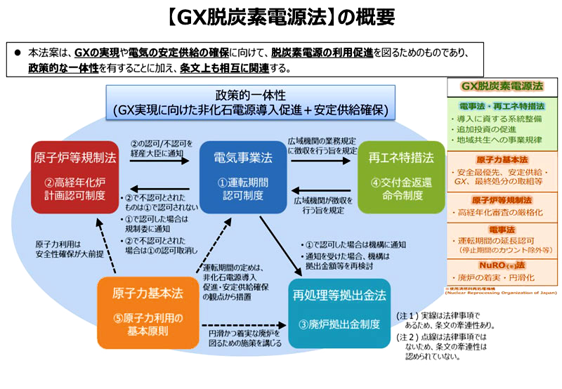 GX脱炭素電源法の概要
                            本法案は、GXの実現や電気の安定供給の確保に向けて、脱炭素電源の利用促進を図るためのものであり、政策的な一体性を有することに加え、条文上も相互に関連する。
                            ・電気事業法　①運転期間認可制度
                            ・原子炉等規制法　②高経年化炉計画認可制度
                            ・再処理等拠出金法　③廃炉拠出金制度
                            ・再エネ特措法　④交付金返還命令制度
                            ・原子力基本法　⑤原子力利用の基本原則
                            
                            電気事業法から原子炉等規制法への実線矢印(法律事項であるため、条文の牽連性あり)　
                            ・②で不認可とされたものは①で認可されない
                            ・①で認可した場合は規制委員に通知
                            ・②で不認可とされた場合は①の認可取り消し
                            原子炉等規制法から電気事業法への実線矢印(法律事項であるため、条文の牽連性あり)　　
                            ・②認可/不認可を経産大臣に通知
                            
                            電気事業法から再処理等拠出金法への実線矢印(法律事項であるため、条文の牽連性あり)　
                            ・①で認可した場合は機構に通知
                            ・通知を受けた場合、機構は拠出金額等を再検討
                            
                            電気事業法から再エネ特措法への実線矢印(法律事項であるため、条文の牽連性あり)　
                            ・広域機関の業務規程に徴収を行う旨を規定
                            
                            再エネ特措法から電気事業法への実線矢印(法律事項であるため、条文の牽連性あり)　
                            ・広域機関が徴収を行う旨を規定
                            
                            原子力基本法から電気事業法への点線矢印(法律事項でないため、条文の牽連性は認められていない)　
                            ・運転期間の定めは、非化石電源導入促進・安定供給の確保の観点から措置
                            
                            原子力基本法から原子炉等規制法への点線矢印(法律事項でないため、条文の牽連性は認められていない)　
                            ・原子力の利用は安全性確保が大前提
                            
                            原子力基本法から再処理等拠出金法への点線矢印(法律事項でないため、条文の牽連性は認められていない)　
                            ・円滑かつ着実な廃炉を図るための施策を講じる
                            