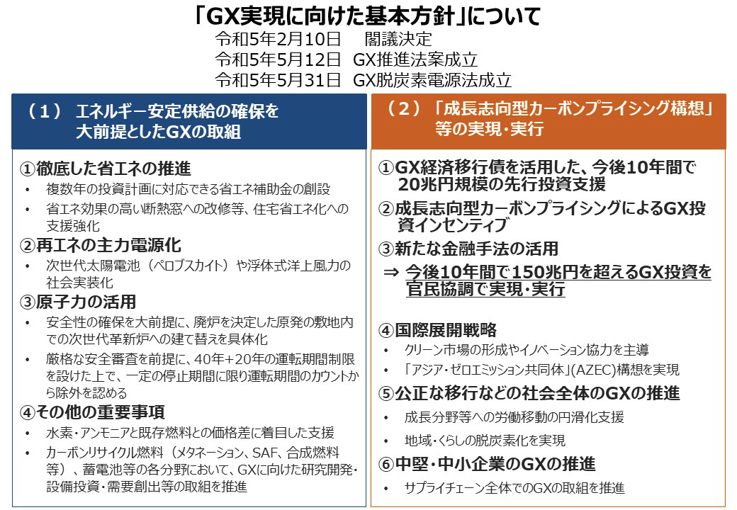  「GX実現に向けた基本方針」について
                        令和5年2月10日　　閣議決定
                        令和5年5月12日　GX推進法案成立
                        令和5年5月31日　GX脱炭素電源法成立
                        
                        （１）	エネルギー安定供給の確保を大前提としたGXの取組
                        ①	徹底した省エネの推進
                        ・複数年の投資計画に対応できる省エネ補助金の創設
                        ・省エネ効果の高い断熱窓への改修等、住宅省エネ化への支援強化
                        ②	再エネの主力電源化
                        ・次世代太陽電池（ペロブスカイト）や浮体式洋上風力の社会実装化
                        ③	原子力の活用
                        ・安全性の確保を大前提に、廃炉を決定した原発の敷地内での次世代革新炉への建て替えを具体化
                        ・厳格な安全審査を前提に、40年+20年の運転期間制限を設けた上で、一定の停止期間に限り運転期間のカウントから除外を認める
                        ④	その他の重要事項
                        ・水素・アンモニアと既存燃料との価格差に着目した支援
                        ・カーボンリサイクル燃料（メタネーション、SAF、合成燃料等）、蓄電池等の各分野において、GXに向けた研究開発・設備投資・需要創出等の取組を推進
                        
                        （２）	「成長志向型カーボンプライシング構想」等の実現・実行
                        ①GX経済移行債を活用した、今後10年間で20兆円規模の先行投資支援
                        ②成長志向型カーボンプライシングによるGX投資インセンティブ
                        ③新たな金融手法の活用
                         　⇒今後10年間で150兆円を超えるGX投資を官民協調で実現・実行
                        ④国際展開戦略
                        ・クリーン市場の形成やイノベーション協力を主導
                        ・「アジア・ゼロエミッション共同体」(AZEC)構想を実現
                        ⑤公正な移行などの社会全体のGXの推進
                        ・成長分野等への労働移動の円滑化支援
                        ・地域・くらしの脱炭素化を実現
                        ⑥中堅・中小企業のGXの推進
                        ・サプライチェーン全体でのGXの取組を推進
                        