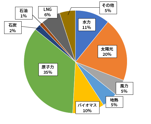 2班の円グラフ画像