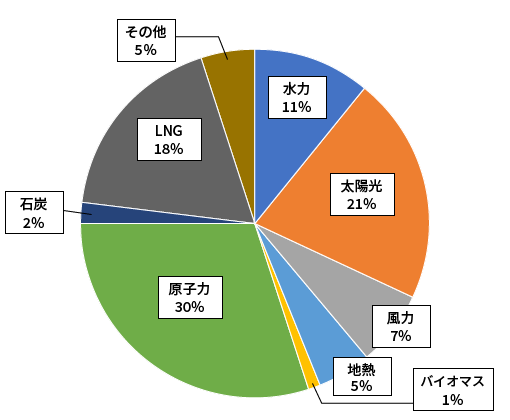 3班の円グラフ画像