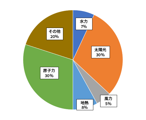 4班の円グラフ画像