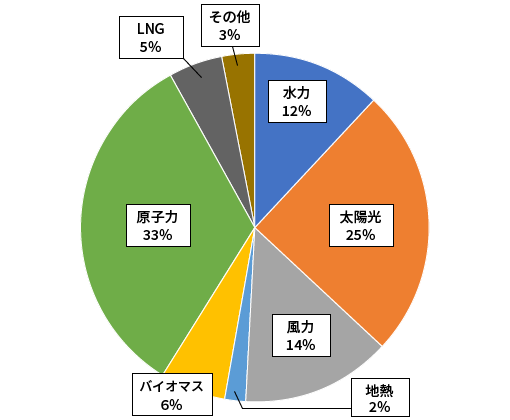 5班の円グラフ画像