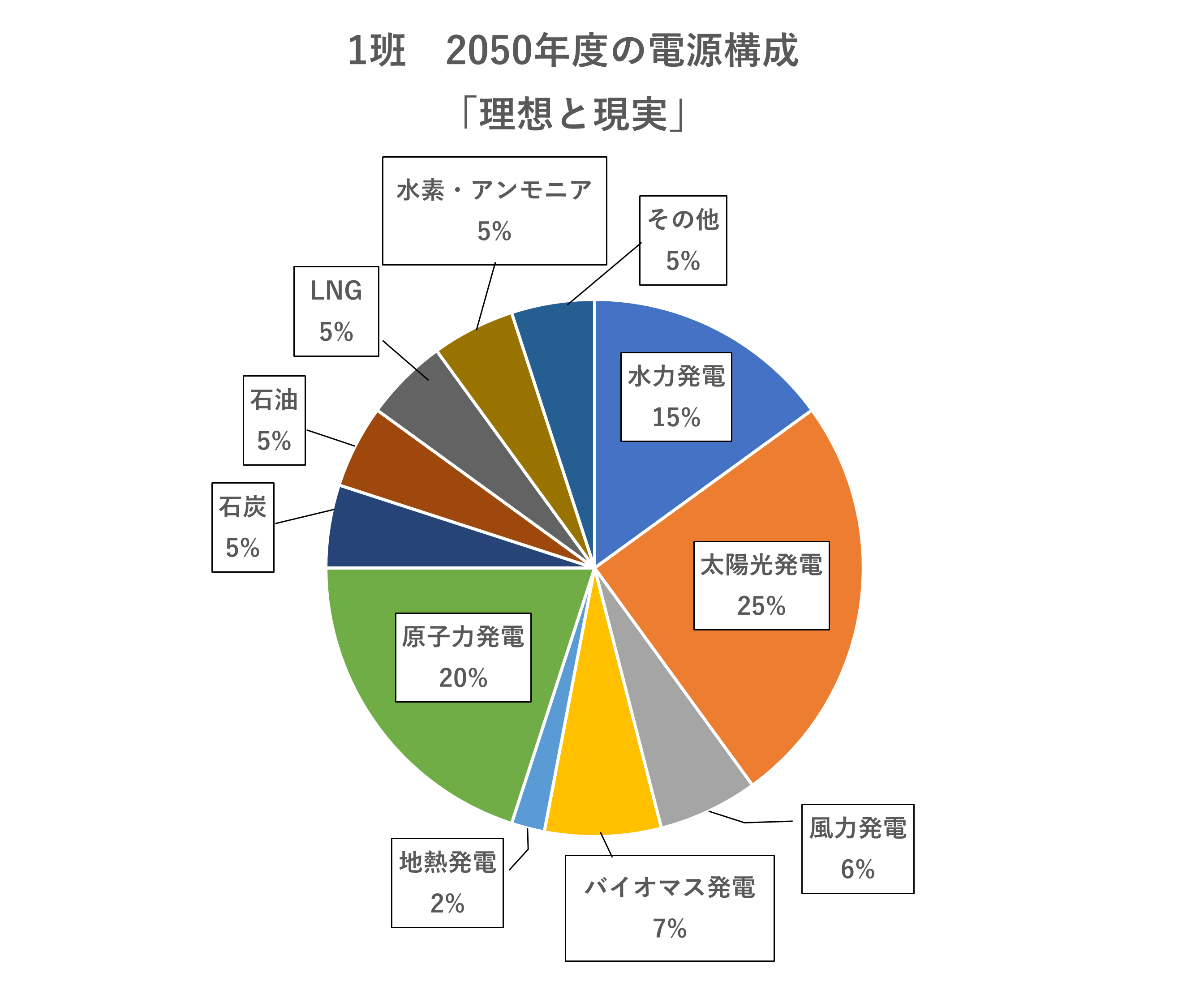 A班の電源構成を示した円グラフ
