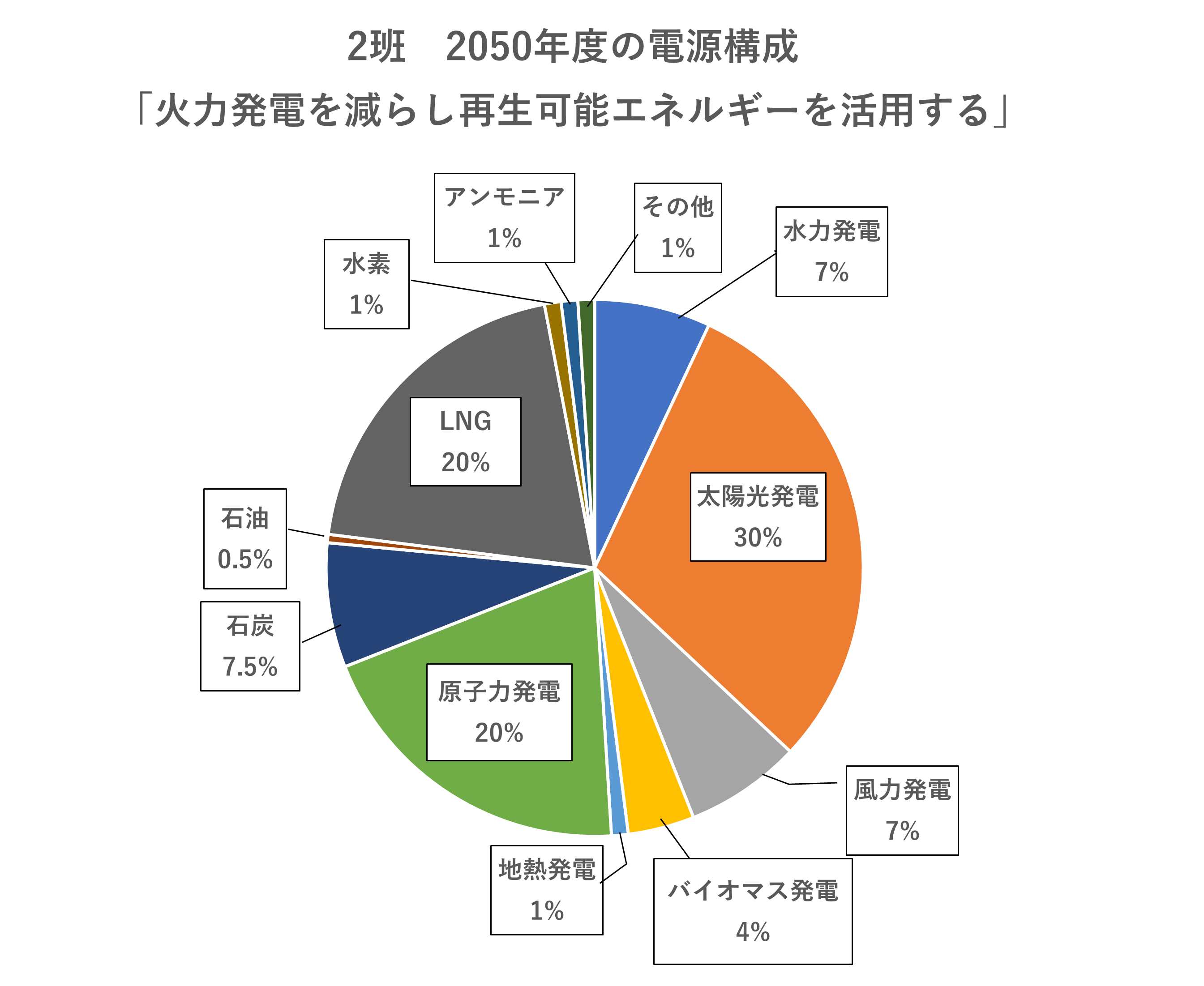 A班の電源構成を示した円グラフ