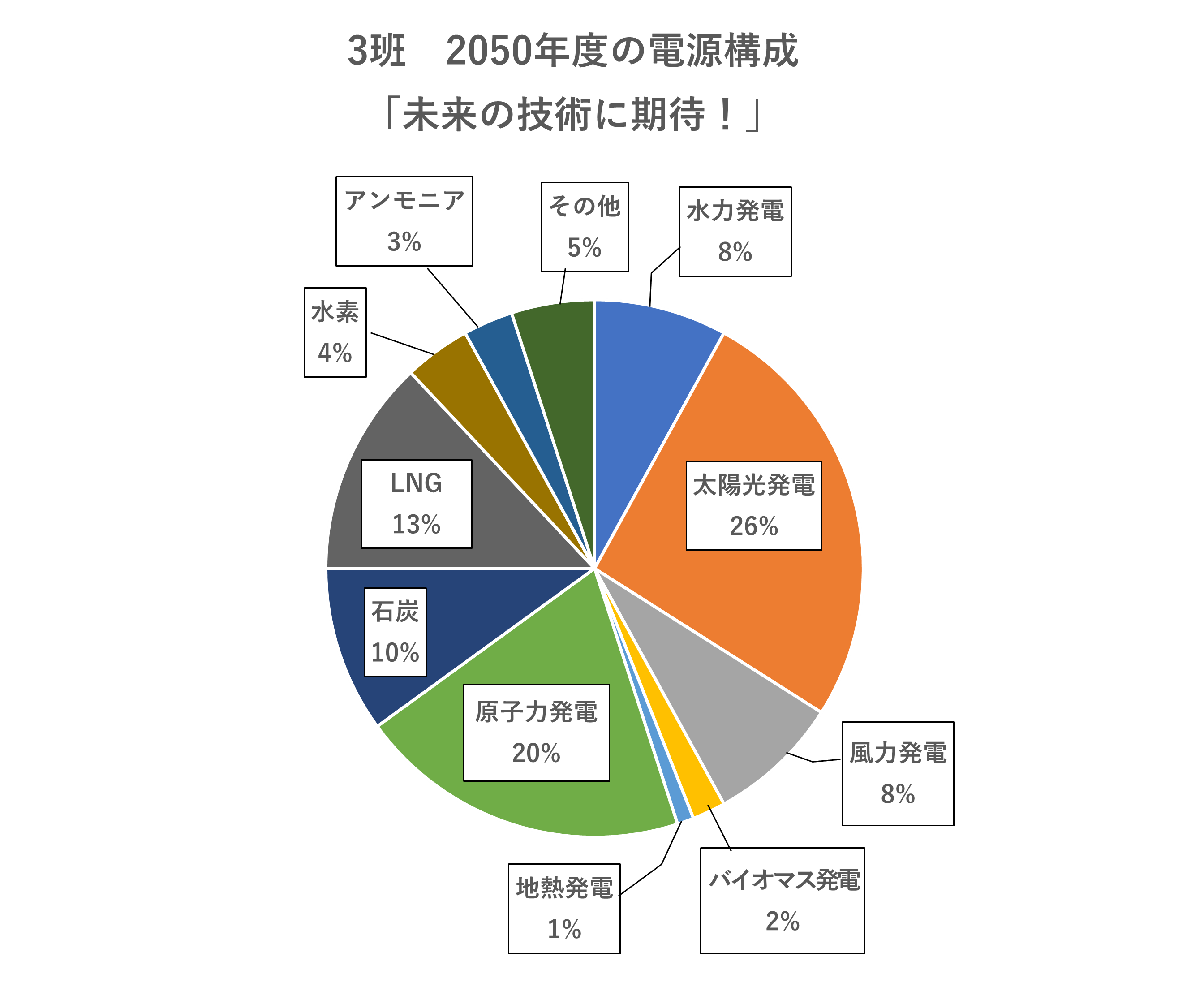 A班の電源構成を示した円グラフ