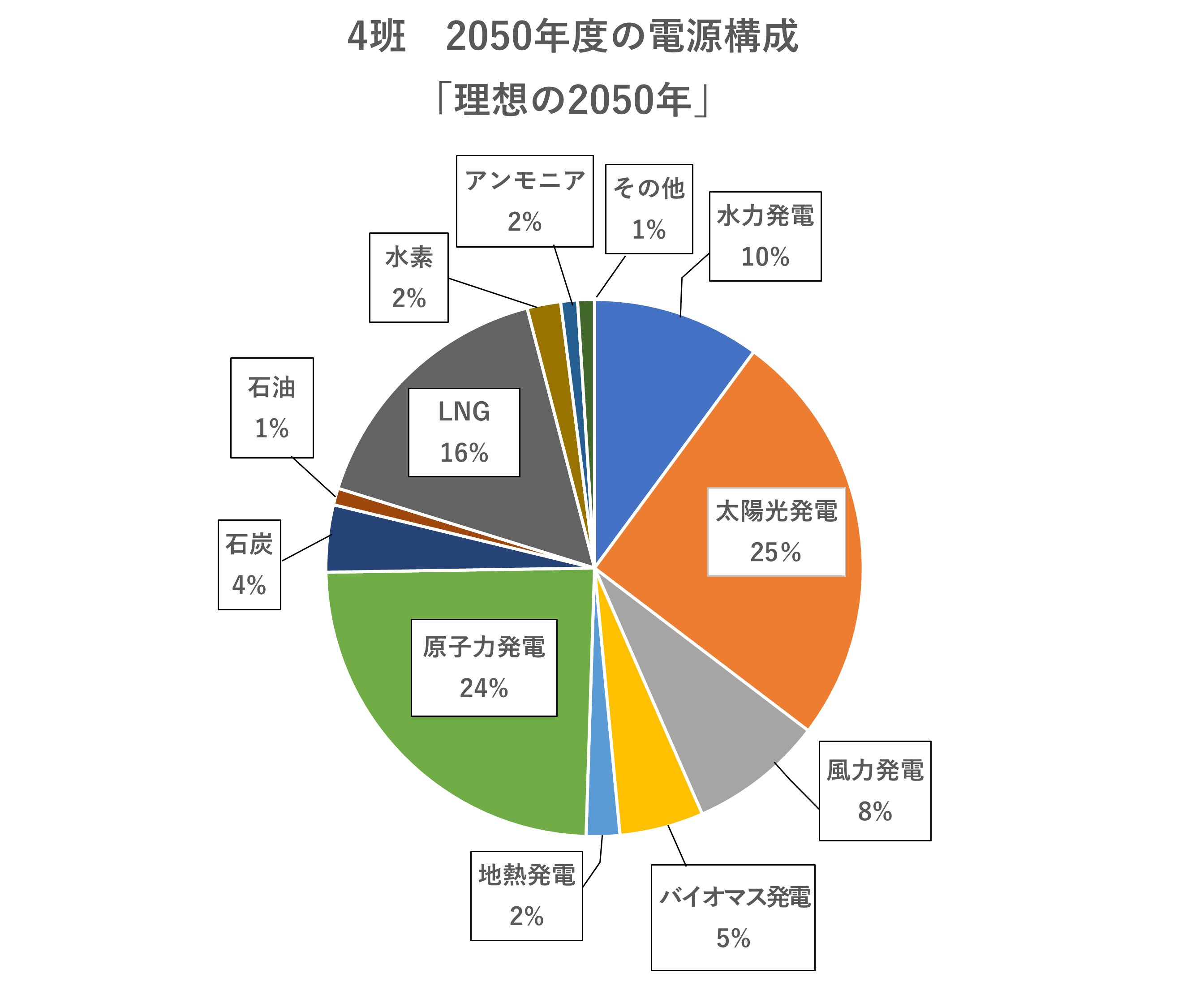 A班の電源構成を示した円グラフ