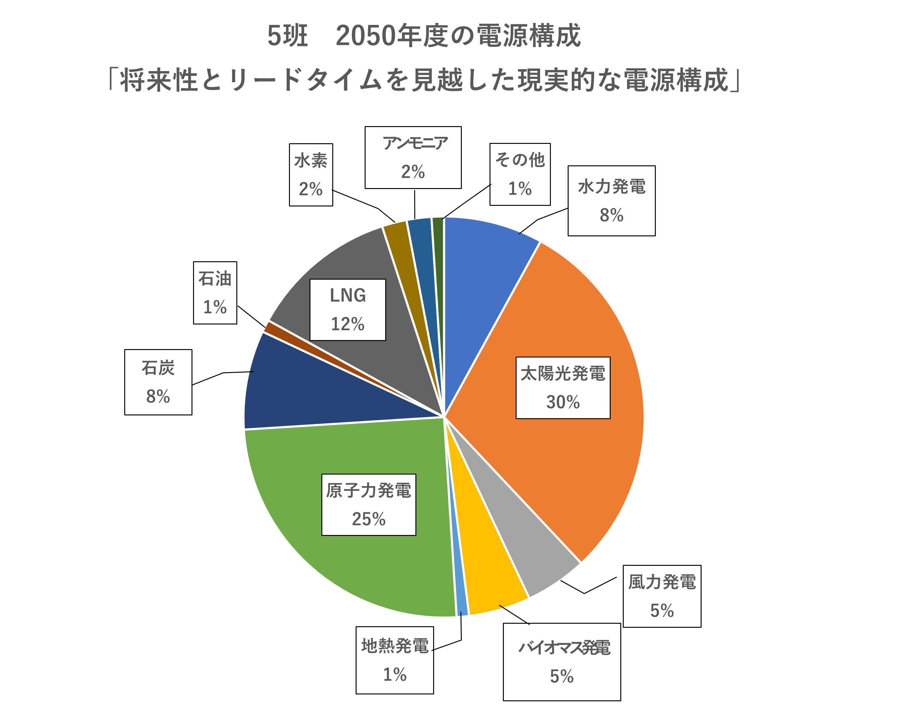 A班の電源構成を示した円グラフ