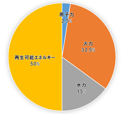 A班の電源構成を示した円グラフ